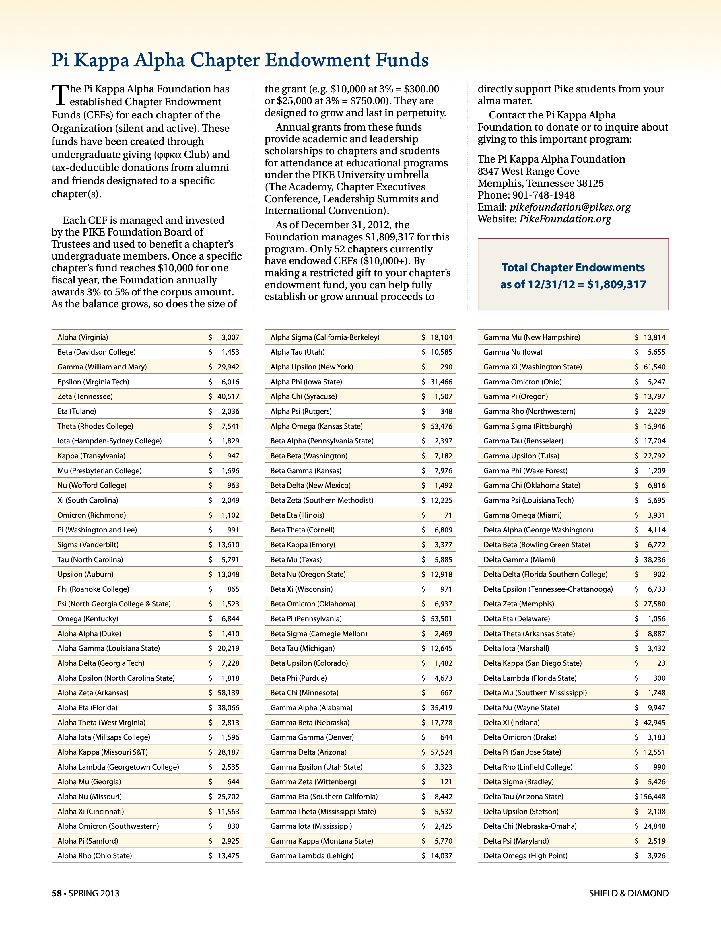 Pi Kappa Alpha Chapter Endowment Funds